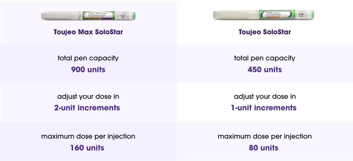 What Is Toujeo® Max Solostar® Pen? Toujeo® (insulin glargine) injection 300 Units/mL