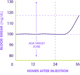 A graph representing how in an early phase study, Toujeo® effectively maintained blood sugar levels within the target range set by the American Diabetes Association for over 24 hours  supporting smoother, longer-lasting blood sugar control.